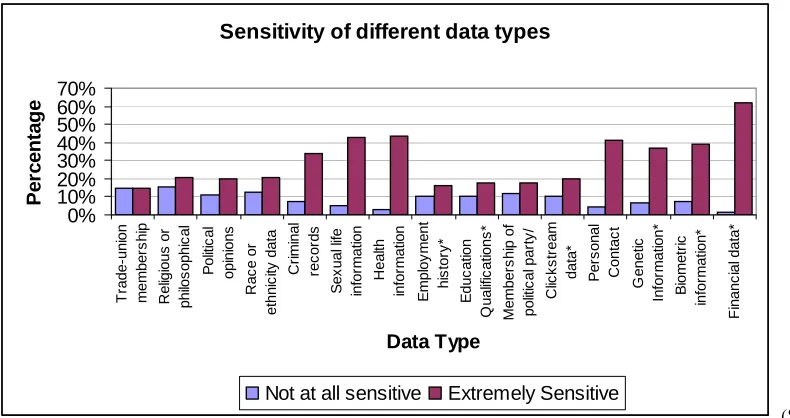 Figure 1: Sensitivity of different data types 