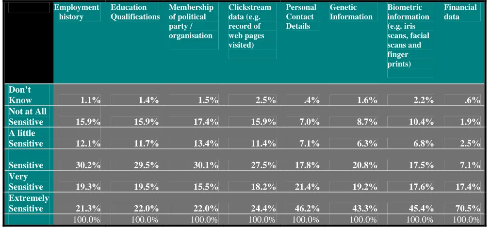 Table 5: Sensitivity of not legally recognised data types- ICO Survey