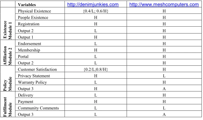 Table 2: the fuzzification of the extracted information for the case studies