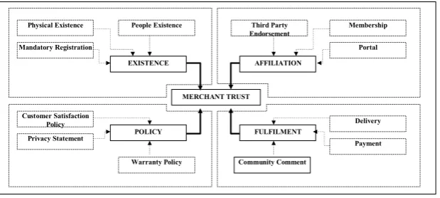 Fig. 1: The Trust Model [Kasiran and Meziane, 2002] 