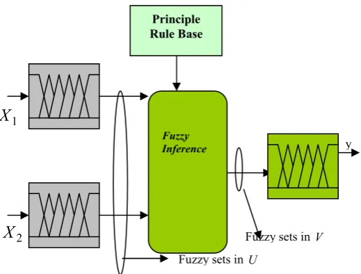 Fig. 2: The Fuzzy logic controller 