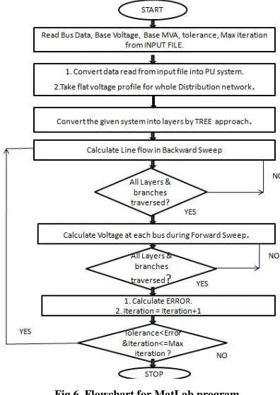 Fig.6. Flowchart for MatLab program. 