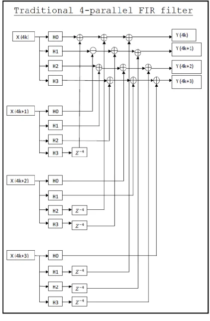 Fig 1.Traditional 4-parallel FIR Filter [7] 