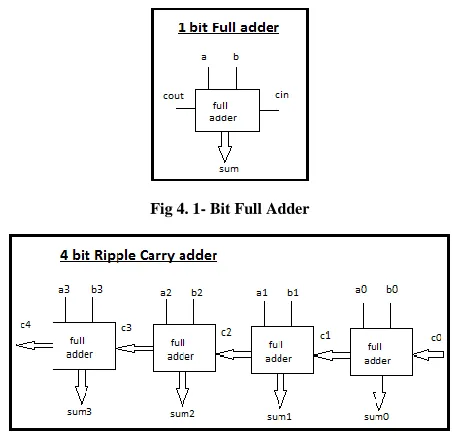 Fig 4. 1- Bit Full Adder 
