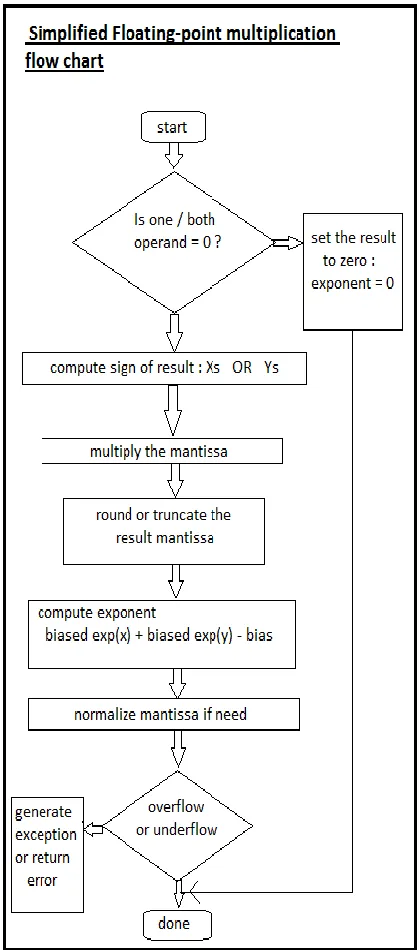 Fig 11.Floating point multiplier design[5] 