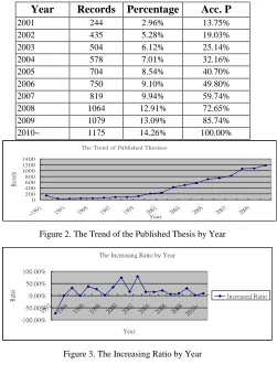 Figure 2. The Trend of the Published Thesis by Year 