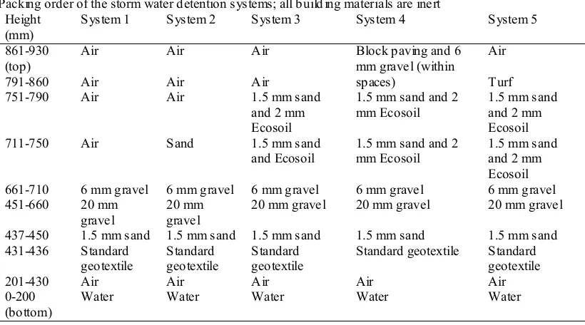 Table 1 Packing order of the storm water detention systems; all building materials are inert 