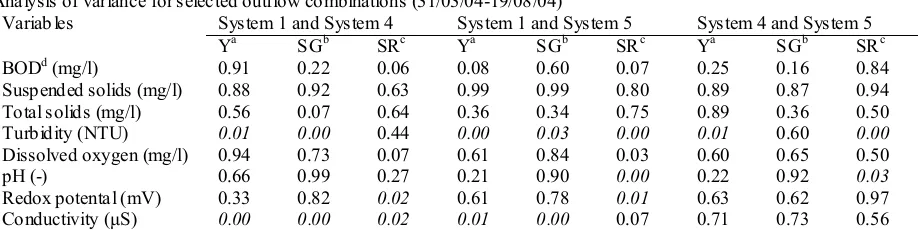 Table 4 Analysis of variance for selected outflow combinations (31/03/04-19/08/04) 