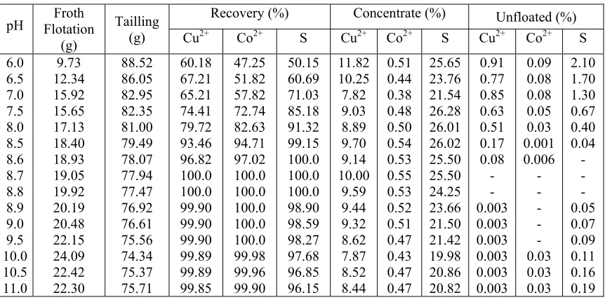 Table 4: The results obtained from flotation of Sample C**