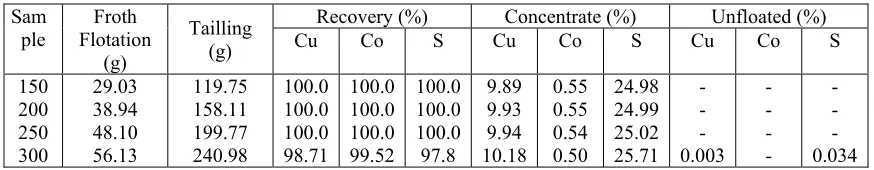Figure 1: Alterations in flotation efficiency according topH in flotation of sample C.