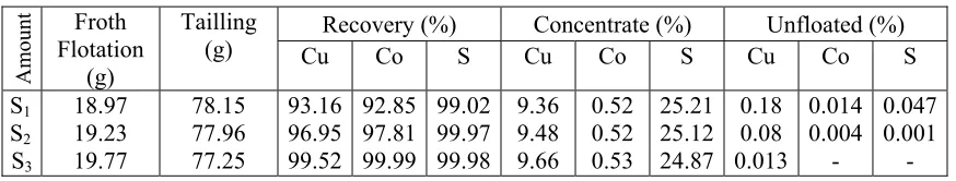Table 6: The Results of Flotation of Ore Sulfurized without being ground**