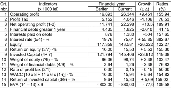 Table 1  Economic Value Added 