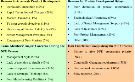 Figure 1.  NPD Process Assessment (Percentages are based on the responses of thirty eight respondents)