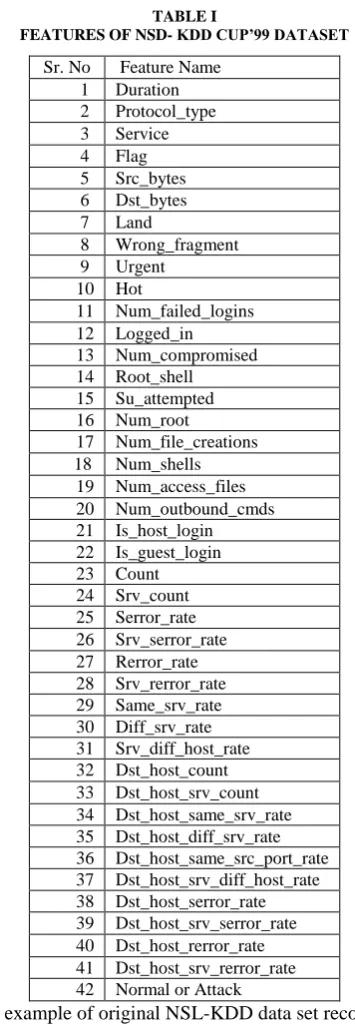 TABLE I FEATURES OF NSD- KDD CUP’99 DATASET 