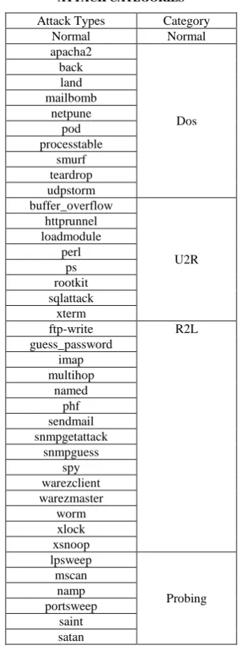 TABLE III ATTACK CATEGORIES 