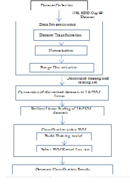 Figure 3: System Design for IDS using SVM 