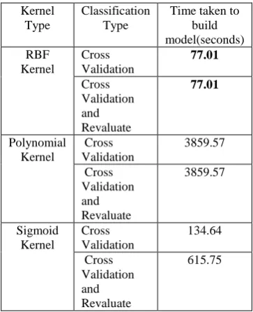 TABLE IV TIME TAKEN TO BUILD MODEL USING SVM