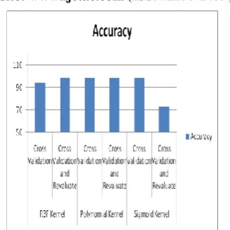 Figure 5: Accuracy of different SVM Kernel functions 