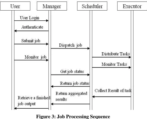 Figure 3: Job Processing Sequence 