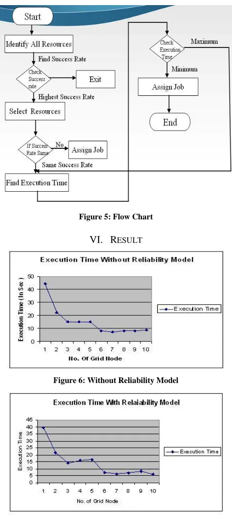 Figure 5: Flow Chart 