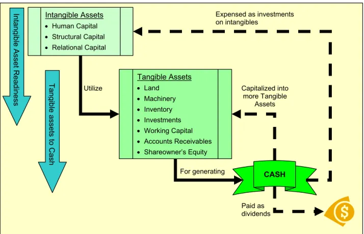 Figure 1: Asset to cash conversion cycle 