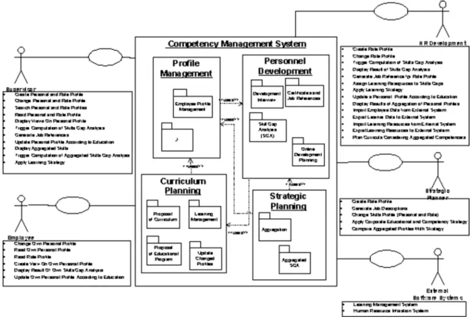 Figure 1: The requirements model of the competency management system