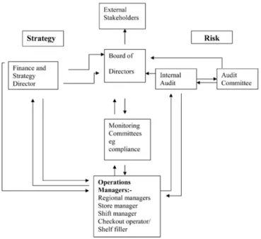 Figure 3 portrays the lines of communication used within Tesco plc. The direction of the  arrows indicates the direction of the flow of information, with upward arrows showing  reporting lines, whilst downward arrows show the communication of objectives or