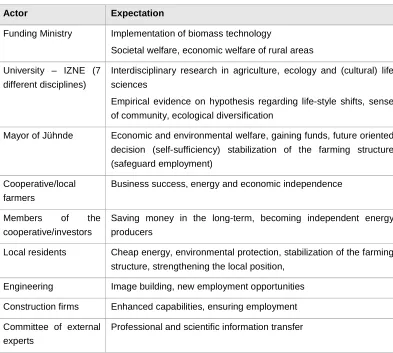 Table 2: Actors and expectations involved in the Jühnde project  
