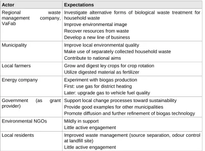Table 3. Actors and expectations in the Växtkraft project  