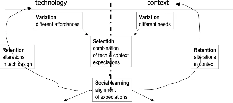 Figure 2. Sequences of variation and selection in the interplay between technology and context   