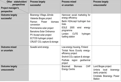 Table 1. Overview of case study projects: successfulness in terms of outcome (project managers’ perspective) and process (other stakeholders’ perspectives)