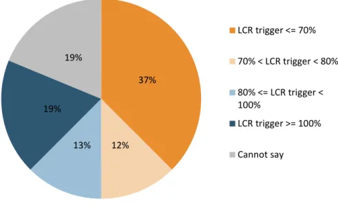 Figure 4 – LCR trigger levels (for the 16 recovery plans featuring the LCR as a recovery indicator) 