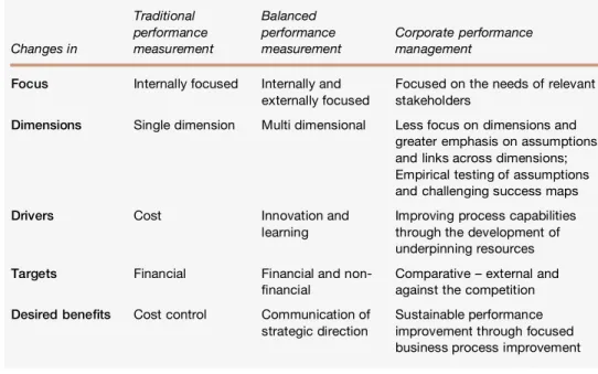Table I Summary of the changes observed