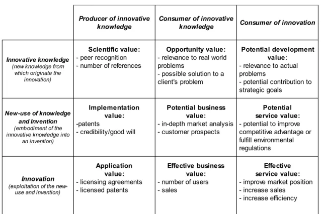 Figure 1. The innovation value matrix 