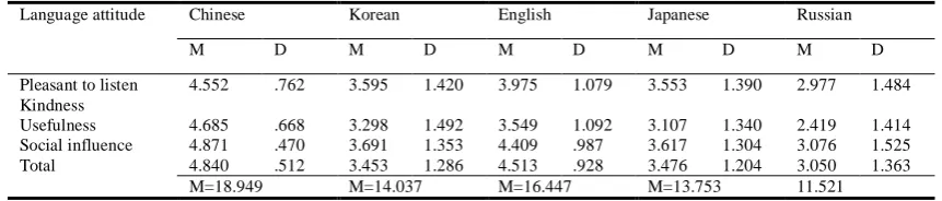 TABLE 2. (M=A