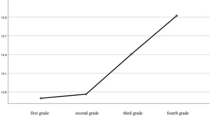 Figure 1. Comparison of grades on Korean language attitude 