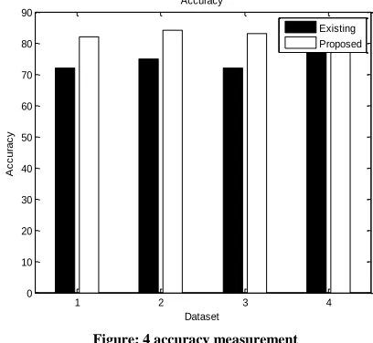 Figure: 4 accuracy measurement 