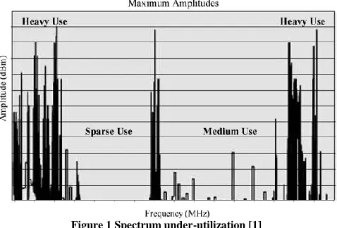 Figure 1 Spectrum under-utilization [1] 