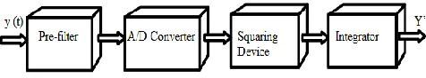 Figure 2 Block Diagram of Energy Detection Based Spectrum Sensing 