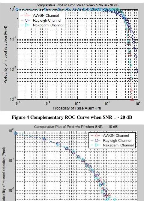 Figure 4 Complementary ROC Curve when SNR = - 20 dB 