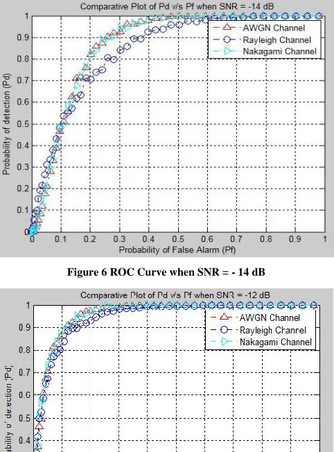 Figure 6 ROC Curve when SNR = - 14 dB 