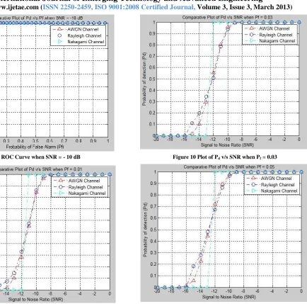 Figure 8 ROC Curve when SNR = - 10 dB 