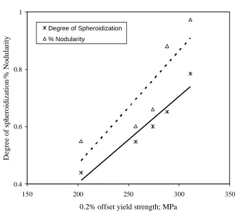 Figure 2. The Effect of Graphite Degree of Spheroidization and % Nodularity on the 0.2 %  Offset Yield Strength of the Iron Series