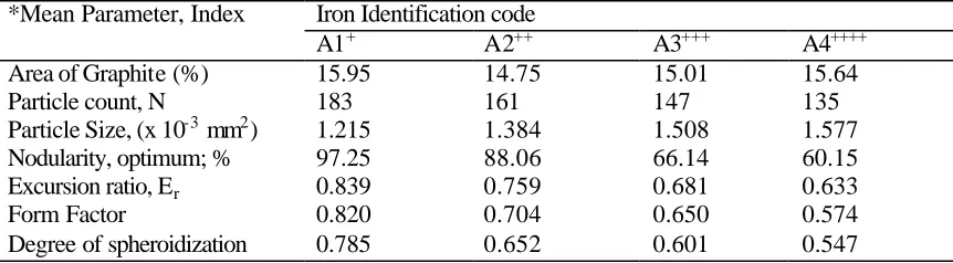 Table 1. Graphite Parameters of the As-cast Iron Series Determined Using Image Analyzing System