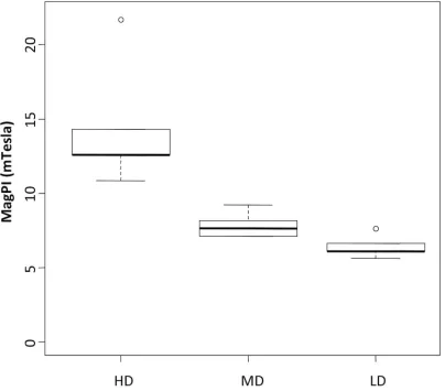 Figure 7.  Magnetic Particle induction (MagPI) of HD, MD and LD biofilms.  The measure is a proxy for surface mat cohesion.doi: 10.1371/journal.pone.0082329.g007