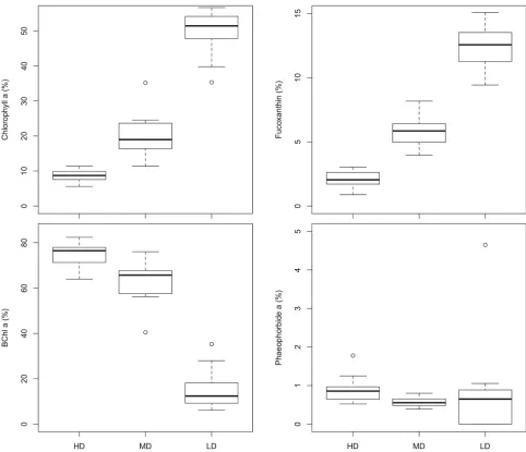 Figure 2.  pigment pool in HD, MD and LD microbial mats.Proportion of Chlorophyll a, Fucoxanthin, Bacteriochlorophyll a (BChl a) and Pheophorbide a (in %) to the total  