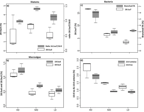 Figure 3.  15:0anteiso. These fatty acids are respectively indicators or biomarkers of diatoms (a), macroalgae (b), and bacteria (c and d).and 20:5ω3, b) 18:2ω6 and 18:3ω3, c) sum of all the branched FAs (i.e