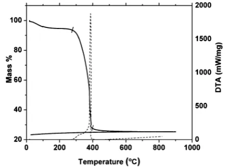 Fig. 1TGA (dashed line) and DTA (solid line) curves of the La0.2Sr0.25Ca0.45TiO3residue in air up to 900 �C.