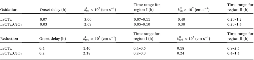 Table 4Rate constant880 k (cm s�1) calculated for two fold relaxation kinetics for redox cycles of La0.2Sr0.25Ca0.45TiO3 and CeO2-impregnated La0.2Sr0.25Ca0.45TiO3 at �C