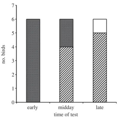 Figure 3. Hummingbird choices were corrected non-randomly. 47/134choices of the birds’ first decision were correct, while 87/134 were errors.Where birds made what errors (whether on their first, second or thirdchoice), 86% of the next choices were to the c